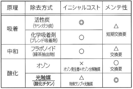 脱臭方法